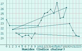 Courbe de l'humidex pour Lagny-sur-Marne (77)