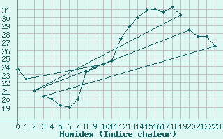 Courbe de l'humidex pour Aytr-Plage (17)