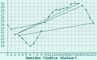 Courbe de l'humidex pour Dijon / Longvic (21)