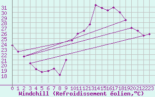 Courbe du refroidissement olien pour Crest (26)