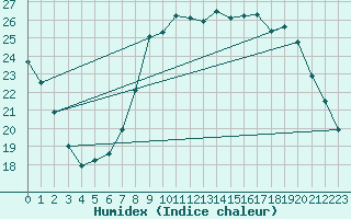 Courbe de l'humidex pour Izegem (Be)