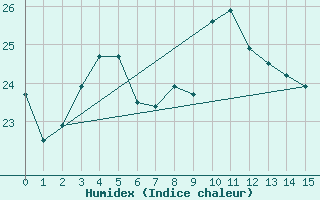 Courbe de l'humidex pour Pernaja Orrengrund