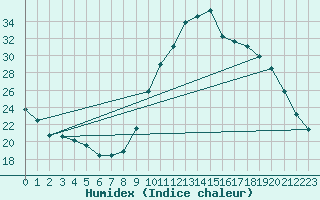 Courbe de l'humidex pour Thnes (74)