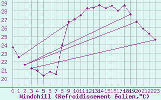 Courbe du refroidissement olien pour Hyres (83)