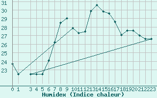 Courbe de l'humidex pour Kelibia
