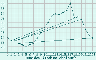 Courbe de l'humidex pour Barnas (07)