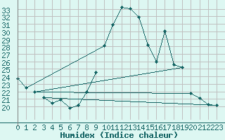 Courbe de l'humidex pour Villarzel (Sw)