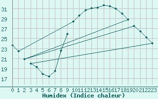 Courbe de l'humidex pour Aubenas - Lanas (07)