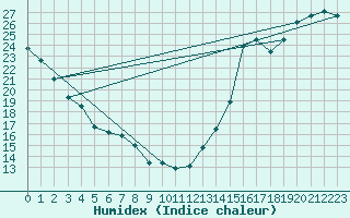 Courbe de l'humidex pour Grand Island, Central Nebraska Regional Airport