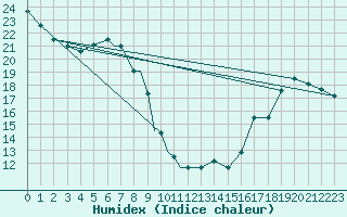 Courbe de l'humidex pour Flint, Bishop International Airport