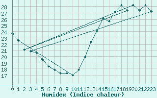 Courbe de l'humidex pour Greensboro, Piedmont Triad International Airport