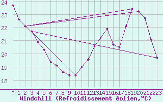 Courbe du refroidissement olien pour Saint-Jean-de-Vedas (34)