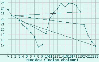 Courbe de l'humidex pour Renwez (08)