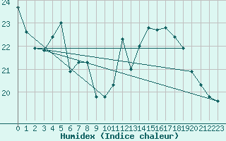 Courbe de l'humidex pour Rouen (76)