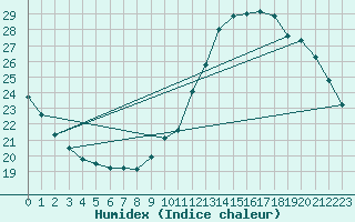 Courbe de l'humidex pour Auxerre-Perrigny (89)