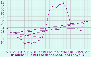 Courbe du refroidissement olien pour Orange (84)