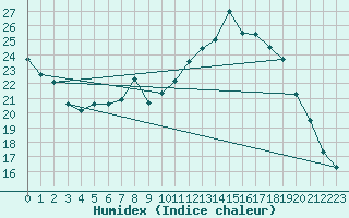 Courbe de l'humidex pour Tours (37)