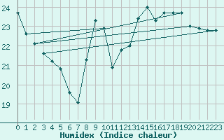 Courbe de l'humidex pour Gruissan (11)