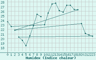 Courbe de l'humidex pour Calamocha