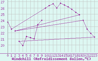 Courbe du refroidissement olien pour Hyres (83)