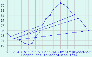 Courbe de tempratures pour Le Luc (83)