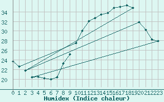 Courbe de l'humidex pour Concoules - La Bise (30)