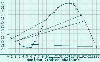 Courbe de l'humidex pour Cuenca