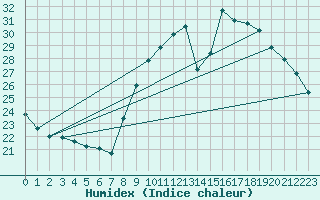 Courbe de l'humidex pour Aniane (34)