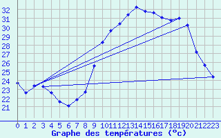 Courbe de tempratures pour Roujan (34)