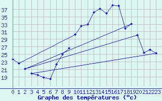 Courbe de tempratures pour Morn de la Frontera