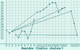 Courbe de l'humidex pour Xert / Chert (Esp)