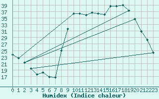 Courbe de l'humidex pour Figari (2A)