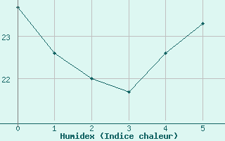 Courbe de l'humidex pour Caserta