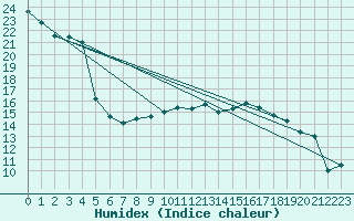 Courbe de l'humidex pour Nuerburg-Barweiler