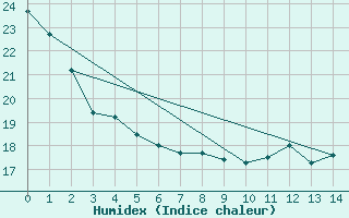 Courbe de l'humidex pour Delhi CS, Ont.