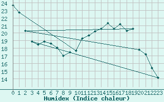 Courbe de l'humidex pour Ile de Groix (56)