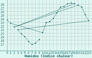 Courbe de l'humidex pour Ciudad Real (Esp)