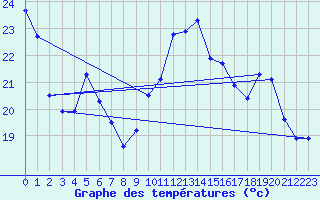 Courbe de tempratures pour Ontinyent (Esp)