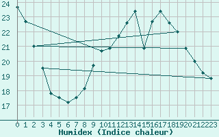 Courbe de l'humidex pour Narbonne-Ouest (11)