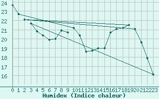 Courbe de l'humidex pour Ble / Mulhouse (68)