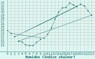 Courbe de l'humidex pour Le Mans (72)