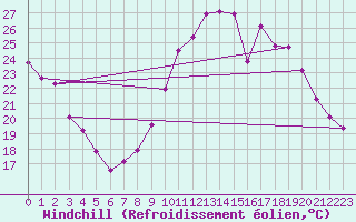Courbe du refroidissement olien pour Luc-sur-Orbieu (11)
