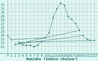 Courbe de l'humidex pour Oviedo