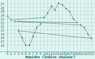 Courbe de l'humidex pour Puebla de Don Rodrigo