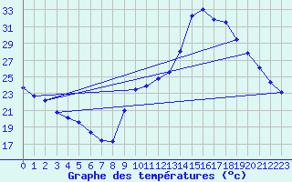 Courbe de tempratures pour Agde (34)