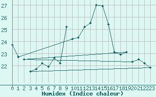 Courbe de l'humidex pour Adjud