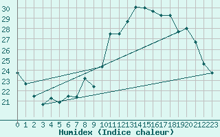 Courbe de l'humidex pour Vias (34)