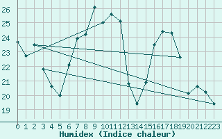 Courbe de l'humidex pour Les Charbonnires (Sw)