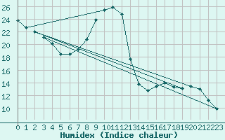 Courbe de l'humidex pour Thorrenc (07)