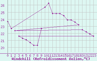 Courbe du refroidissement olien pour Saint-Cyprien (66)